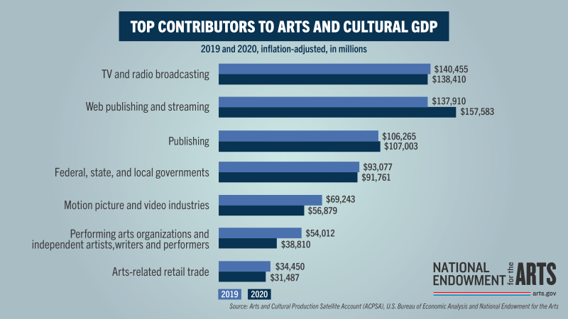 Top Contributors to Arts and Cultural GDP