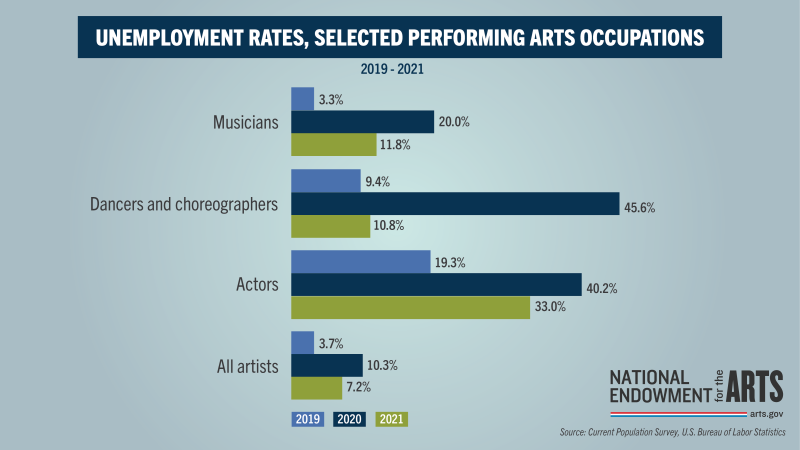Unemployment Rates, Selected Performing Arts Occupations