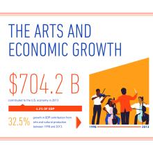 graphic illustrating arts contributions to GDP